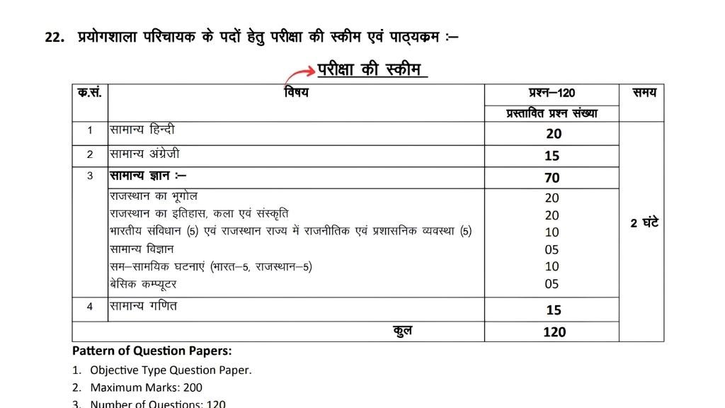 Rajasthan Lab Attendant Syllabus 2026